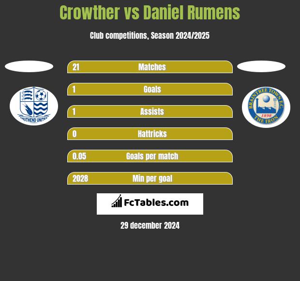 Crowther vs Daniel Rumens h2h player stats