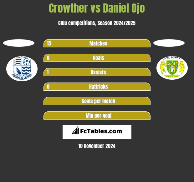 Crowther vs Daniel Ojo h2h player stats