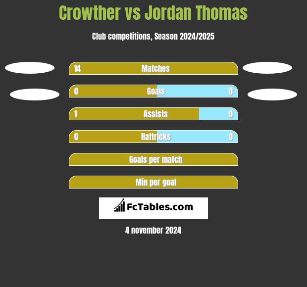 Crowther vs Jordan Thomas h2h player stats