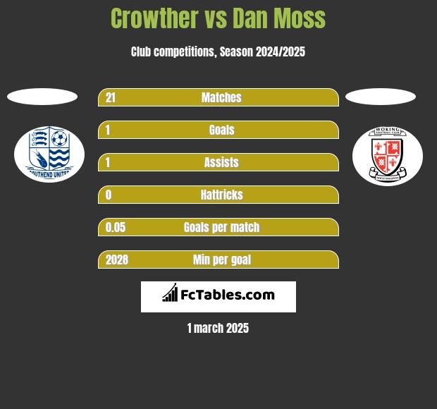 Crowther vs Dan Moss h2h player stats