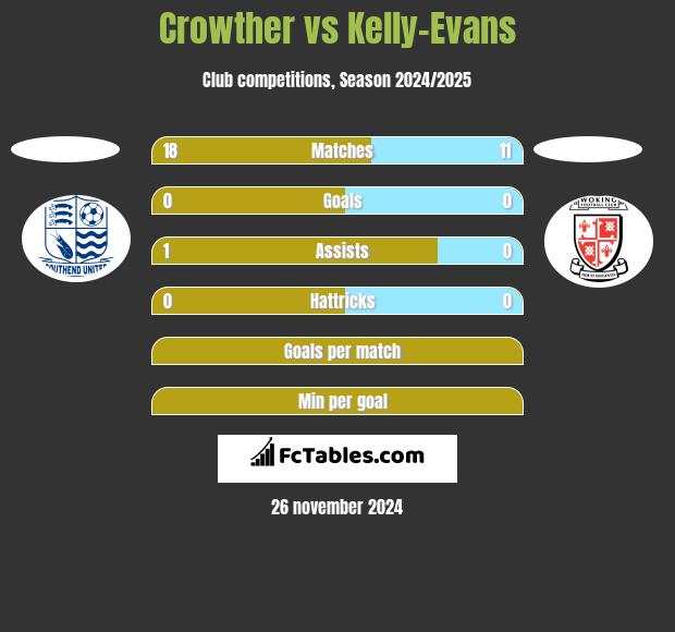 Crowther vs Kelly-Evans h2h player stats