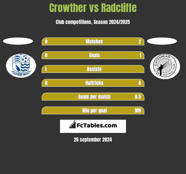 Crowther vs Radcliffe h2h player stats