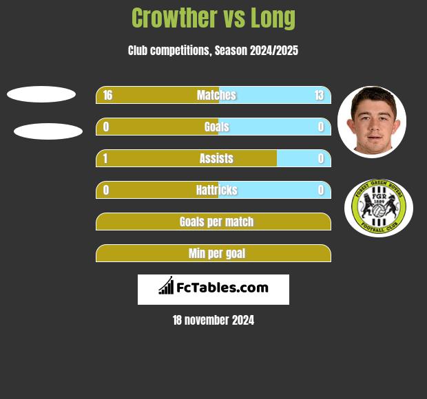 Crowther vs Long h2h player stats