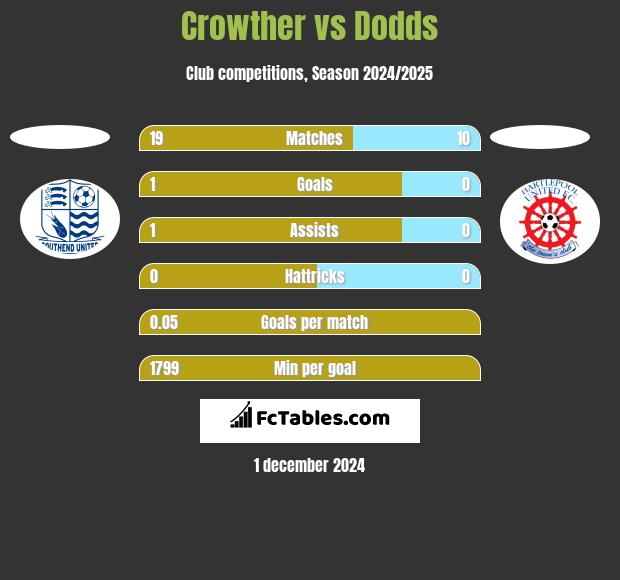 Crowther vs Dodds h2h player stats