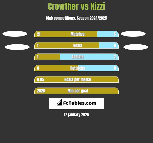 Crowther vs Kizzi h2h player stats