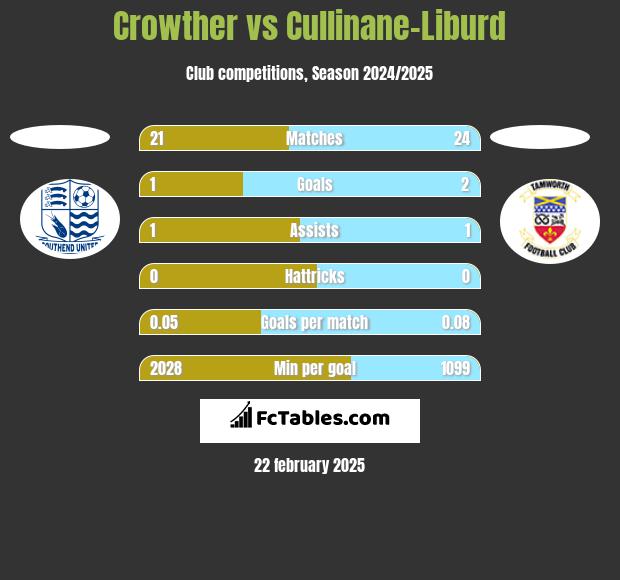 Crowther vs Cullinane-Liburd h2h player stats