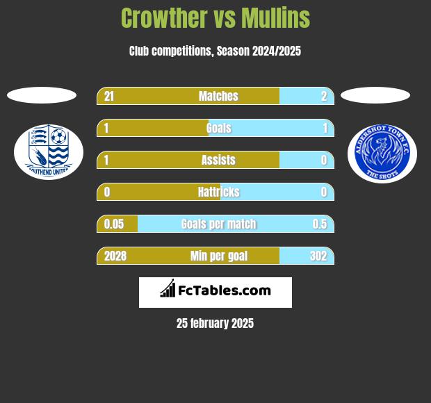 Crowther vs Mullins h2h player stats