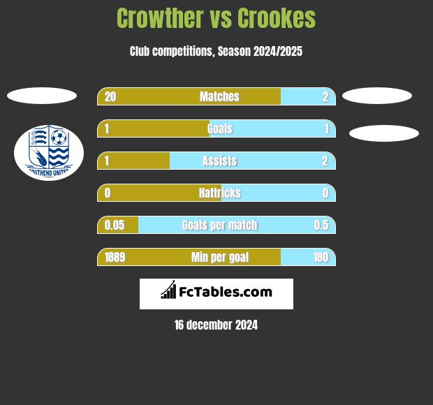 Crowther vs Crookes h2h player stats