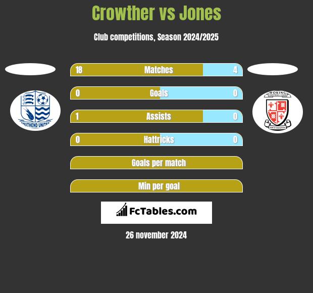 Crowther vs Jones h2h player stats