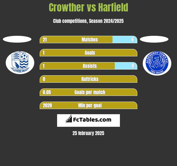 Crowther vs Harfield h2h player stats