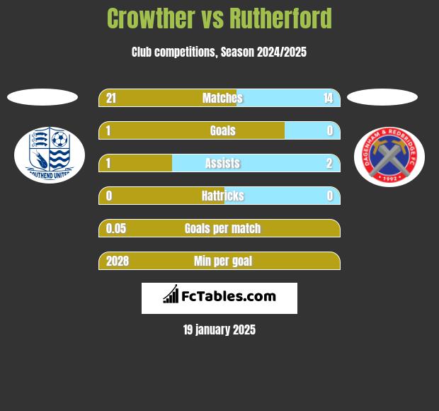 Crowther vs Rutherford h2h player stats