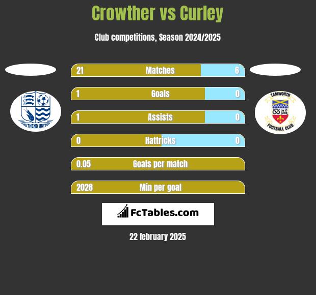 Crowther vs Curley h2h player stats