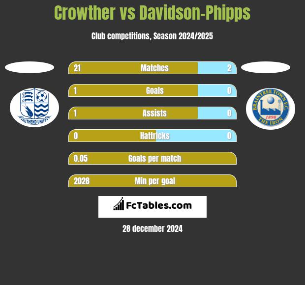 Crowther vs Davidson-Phipps h2h player stats