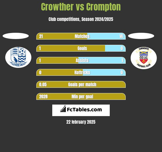 Crowther vs Crompton h2h player stats