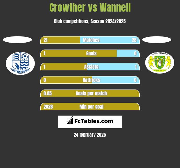 Crowther vs Wannell h2h player stats