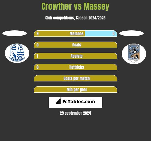 Crowther vs Massey h2h player stats