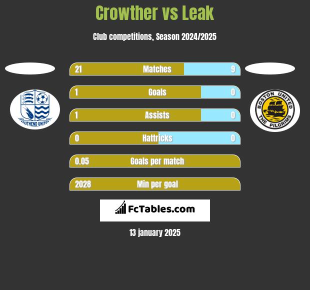 Crowther vs Leak h2h player stats