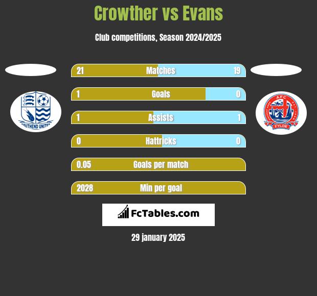 Crowther vs Evans h2h player stats