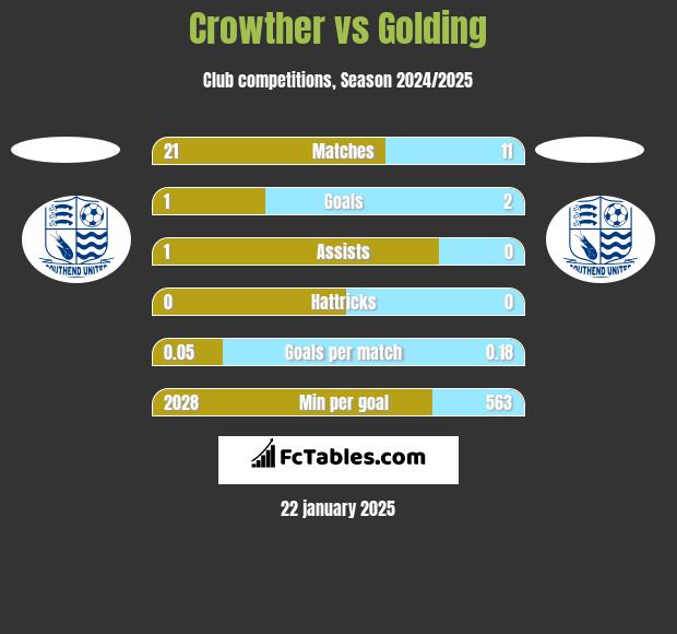 Crowther vs Golding h2h player stats