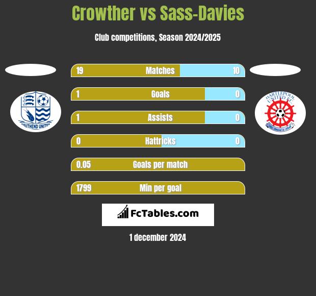 Crowther vs Sass-Davies h2h player stats