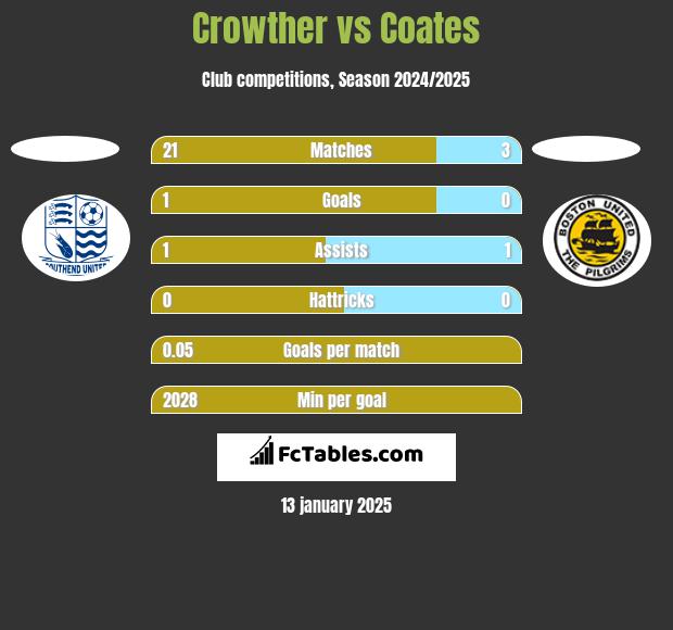 Crowther vs Coates h2h player stats