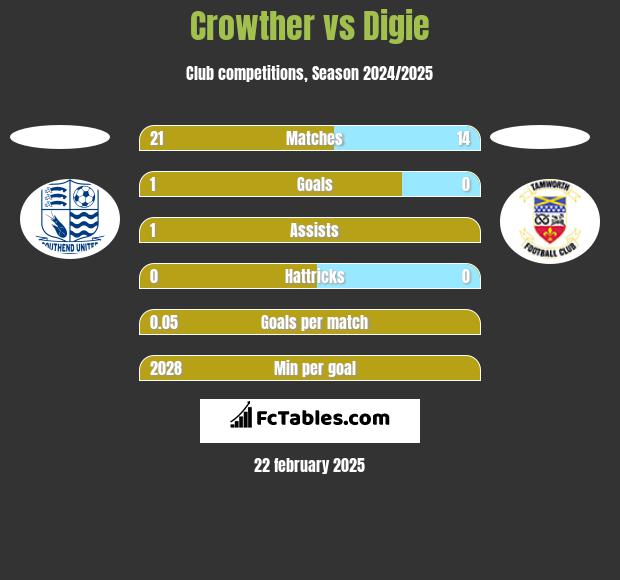 Crowther vs Digie h2h player stats