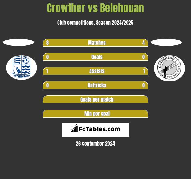 Crowther vs Belehouan h2h player stats