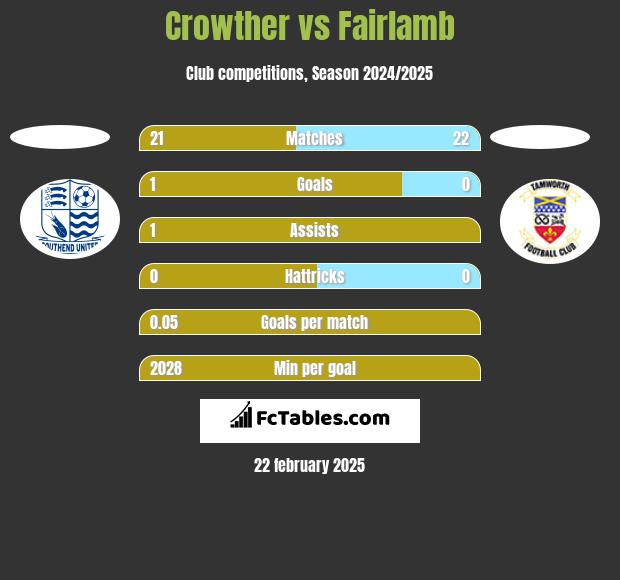 Crowther vs Fairlamb h2h player stats