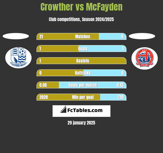 Crowther vs McFayden h2h player stats