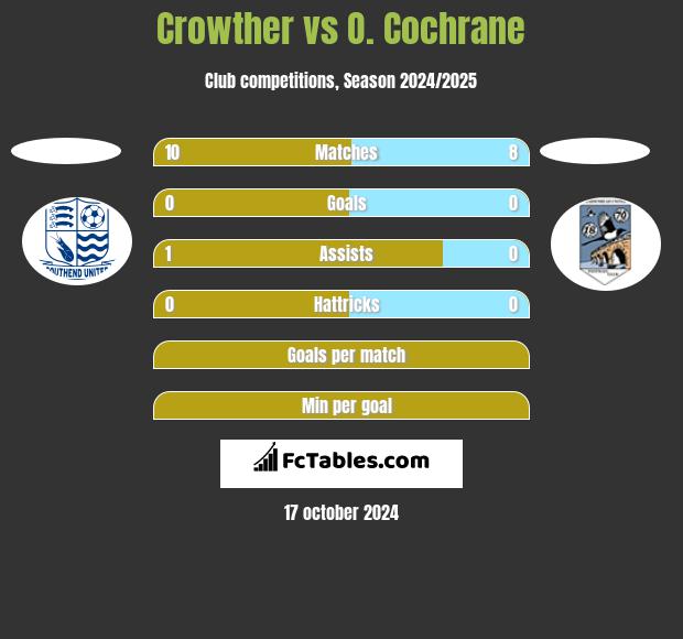 Crowther vs O. Cochrane h2h player stats