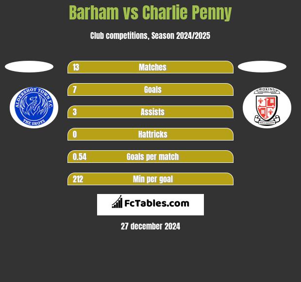 Barham vs Charlie Penny h2h player stats