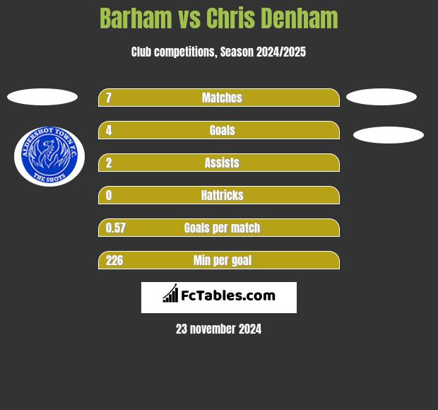 Barham vs Chris Denham h2h player stats