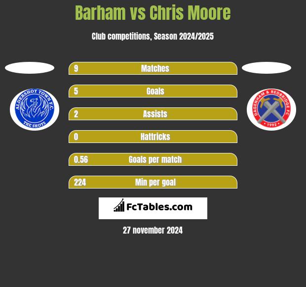 Barham vs Chris Moore h2h player stats