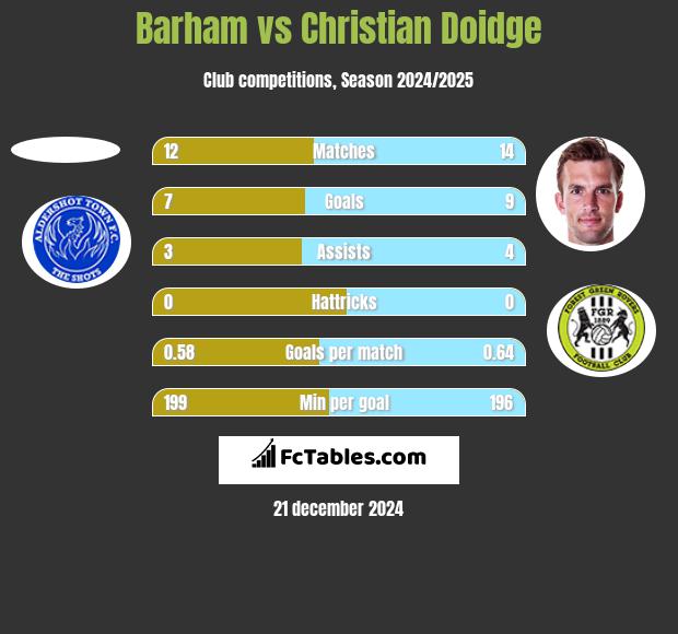 Barham vs Christian Doidge h2h player stats