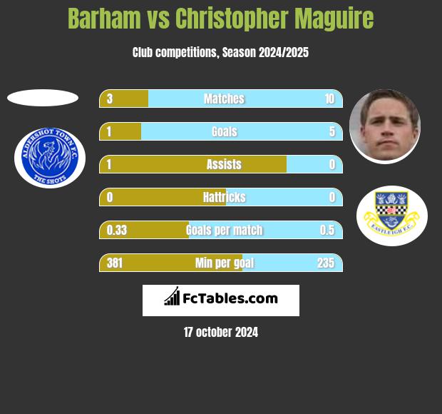 Barham vs Christopher Maguire h2h player stats