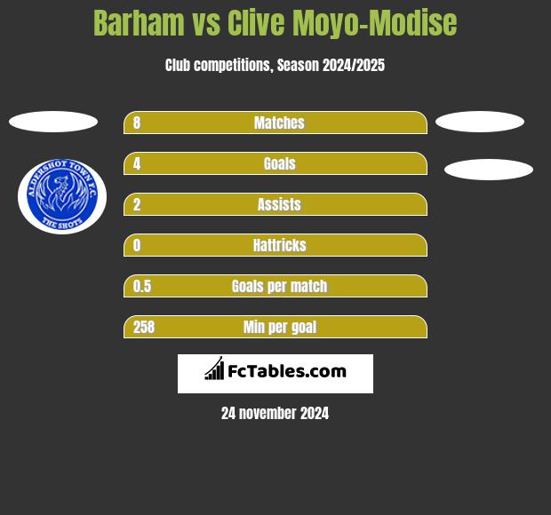 Barham vs Clive Moyo-Modise h2h player stats