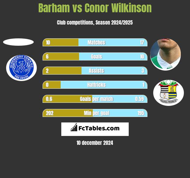 Barham vs Conor Wilkinson h2h player stats