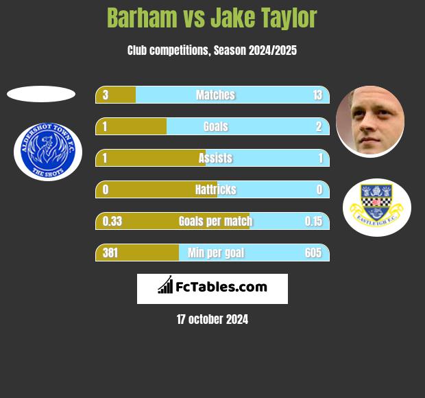 Barham vs Jake Taylor h2h player stats