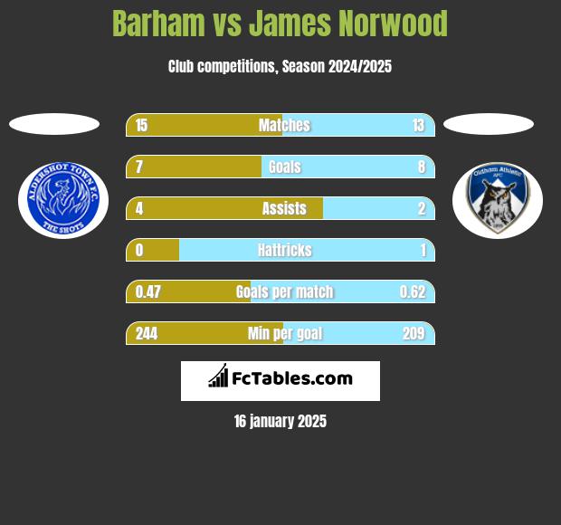 Barham vs James Norwood h2h player stats