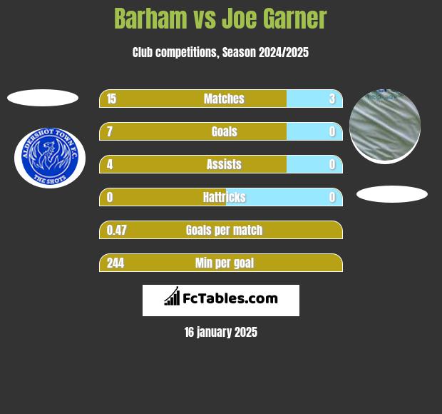 Barham vs Joe Garner h2h player stats