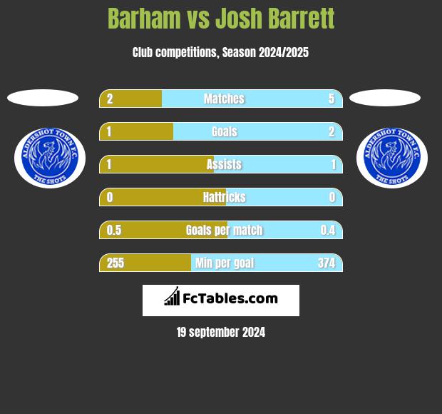 Barham vs Josh Barrett h2h player stats