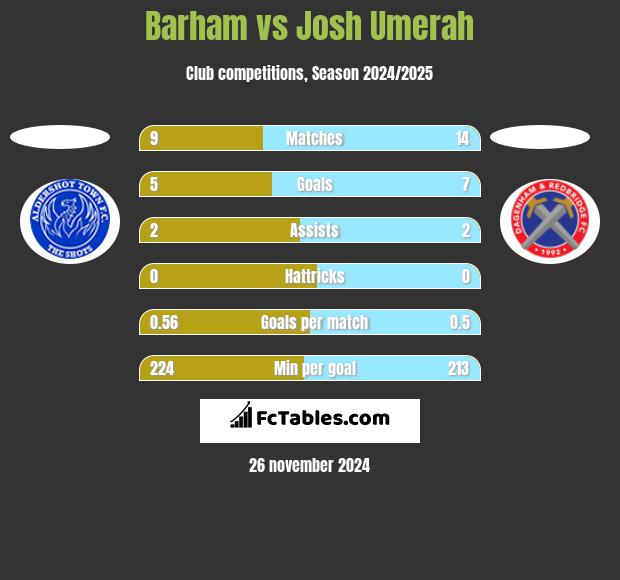 Barham vs Josh Umerah h2h player stats