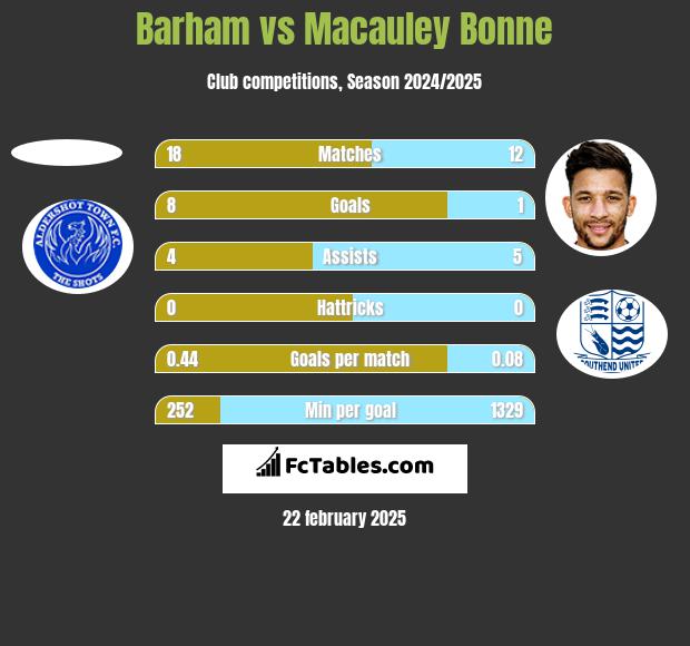 Barham vs Macauley Bonne h2h player stats