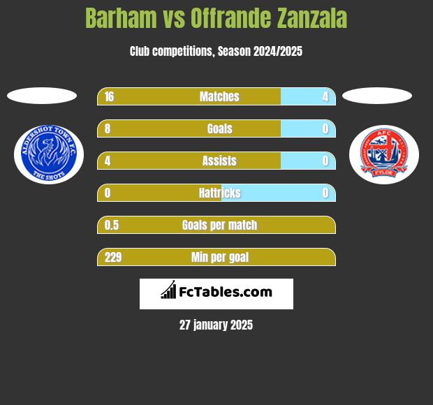 Barham vs Offrande Zanzala h2h player stats