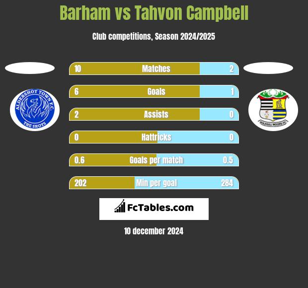 Barham vs Tahvon Campbell h2h player stats