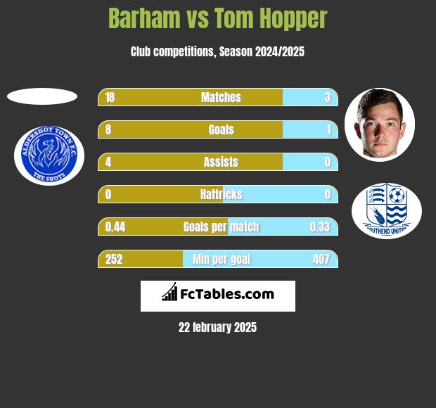 Barham vs Tom Hopper h2h player stats