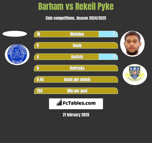 Barham vs Rekeil Pyke h2h player stats