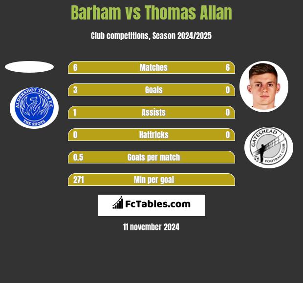 Barham vs Thomas Allan h2h player stats