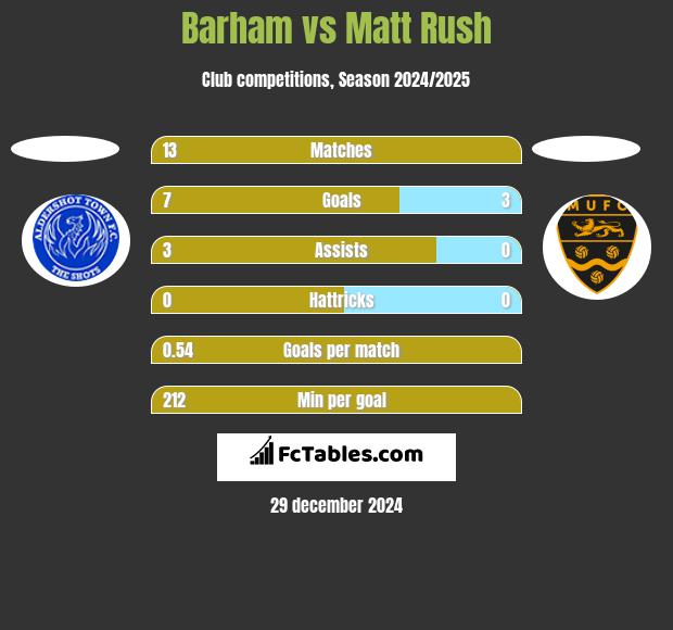 Barham vs Matt Rush h2h player stats