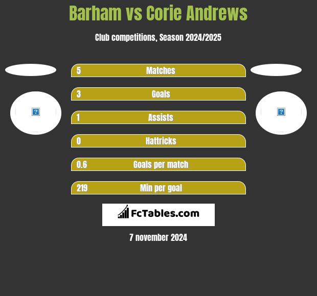 Barham vs Corie Andrews h2h player stats